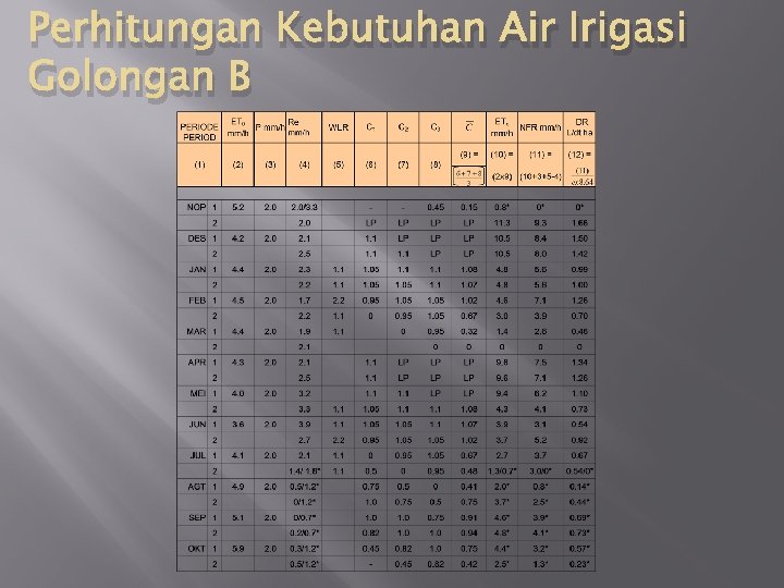 Perhitungan Kebutuhan Air Irigasi Golongan B 