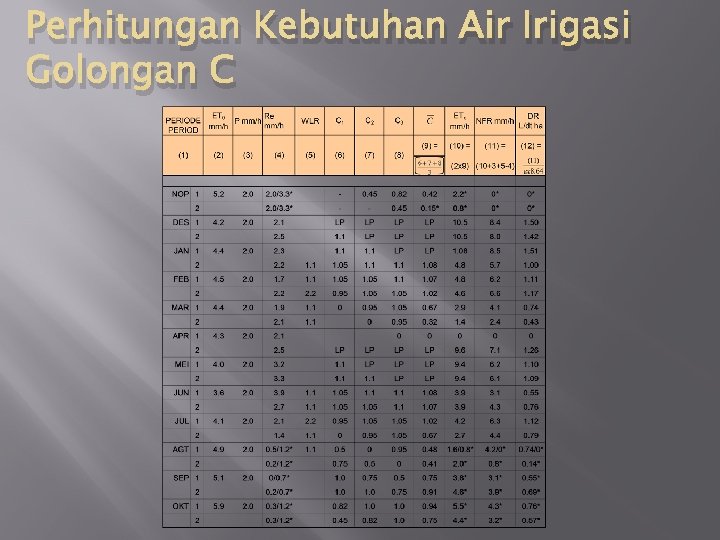 Perhitungan Kebutuhan Air Irigasi Golongan C 