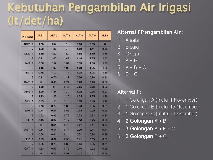 Kebutuhan Pengambilan Air Irigasi (lt/det/ha) Alternatif Pengambilan Air : 1 2 3 4 5
