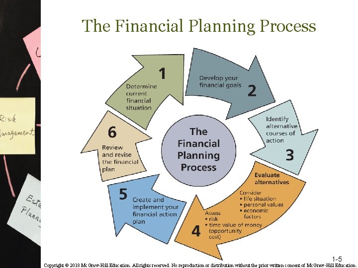 The Financial Planning Process 1 -5 Copyright © 2018 Mc. Graw-Hill Education. All rights