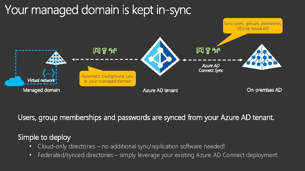 Sync users, groups, passwords, SIDs to Azure AD … Automatic background sync to your