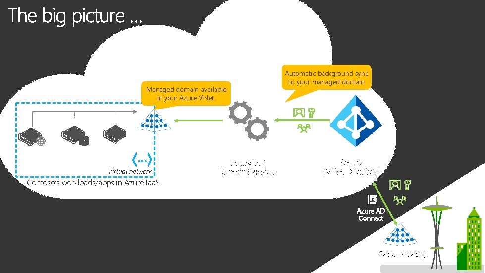 Managed domain available in your Azure VNet. … Virtual network Contoso’s workloads/apps in Azure