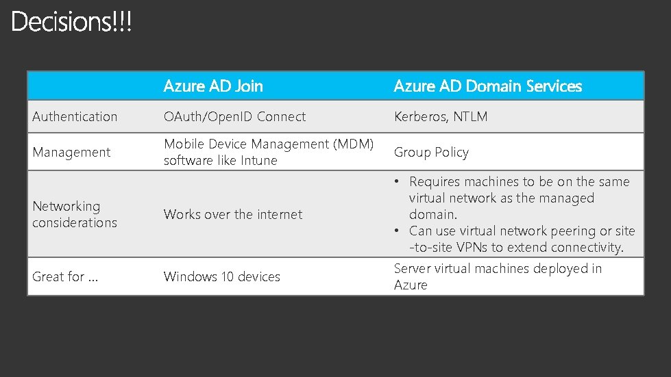 Azure AD Join Azure AD Domain Services Authentication OAuth/Open. ID Connect Kerberos, NTLM Management