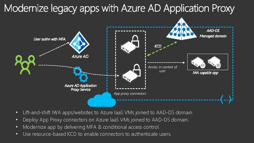 Access in context of user App proxy connectors • • Lift-and-shift IWA apps/websites to