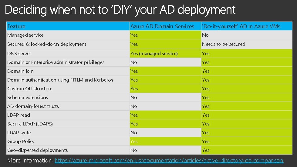 Feature Azure AD Domain Services 'Do-it-yourself' AD in Azure VMs Managed service Yes No