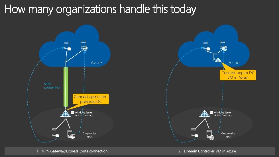 Connect app to DC VM in Azure Connect app to onpremises DC 