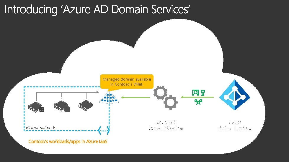 Managed domain available in Contoso’s VNet. Virtual network … Contoso’s workloads/apps in Azure Iaa.