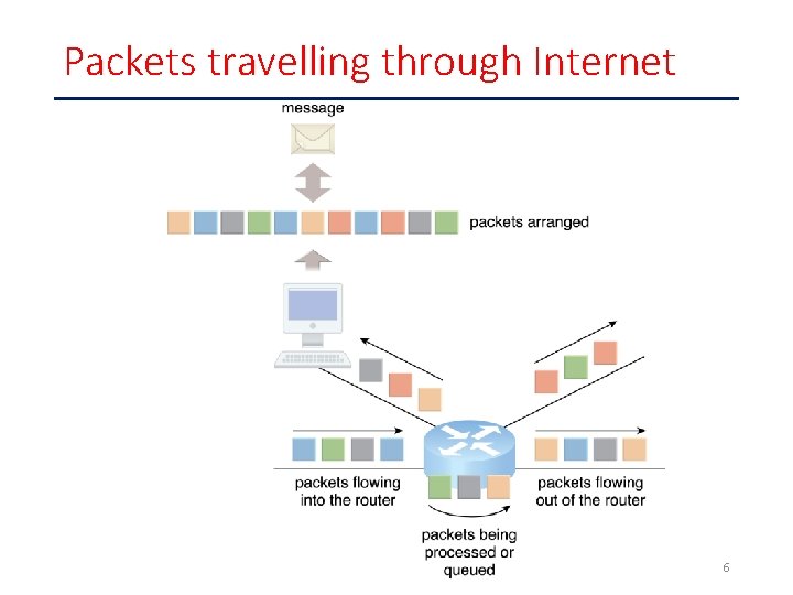 Packets travelling through Internet 6 