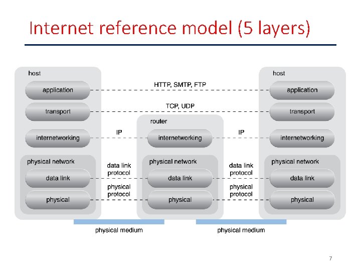 Internet reference model (5 layers) 7 