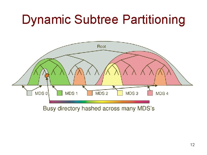 Dynamic Subtree Partitioning 12 