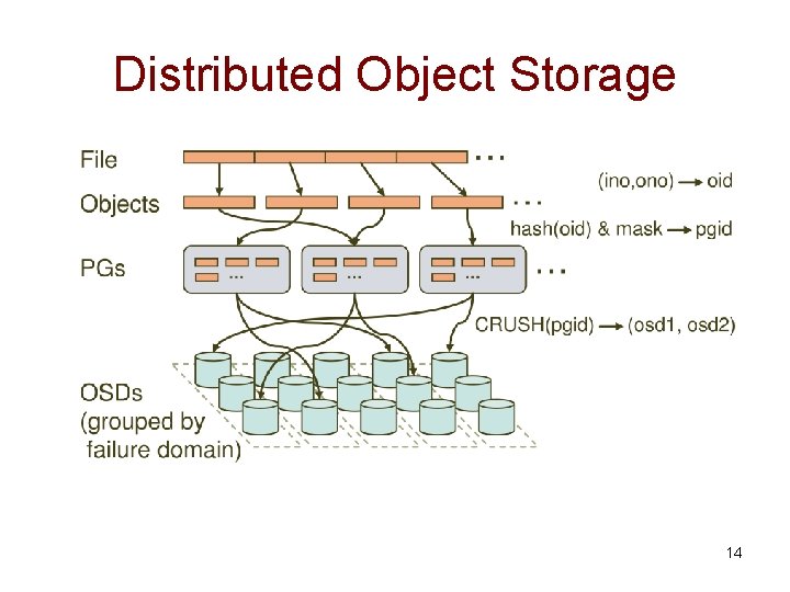 Distributed Object Storage 14 