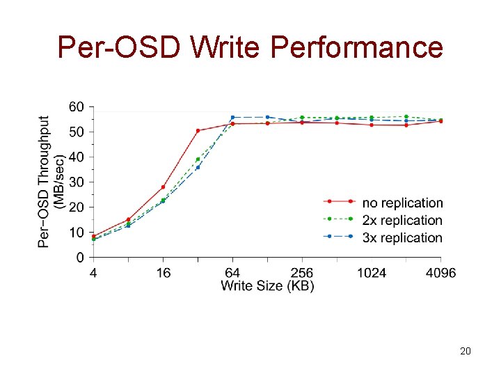 Per-OSD Write Performance 20 