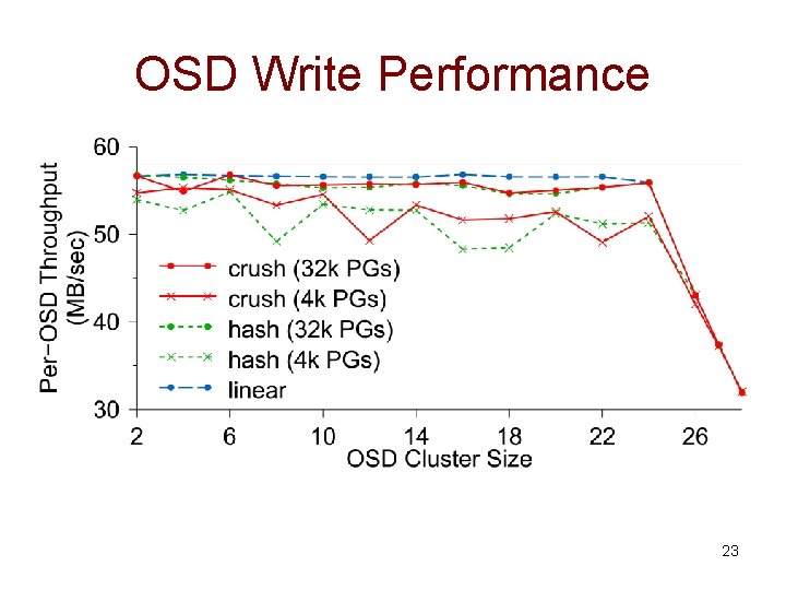 OSD Write Performance 23 