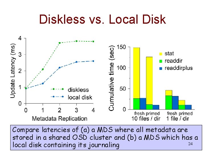 Diskless vs. Local Disk Compare latencies of (a) a MDS where all metadata are