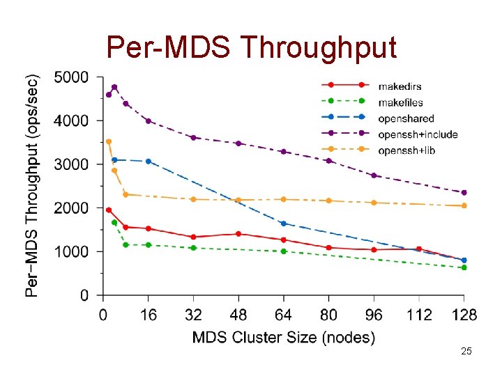 Per-MDS Throughput 25 