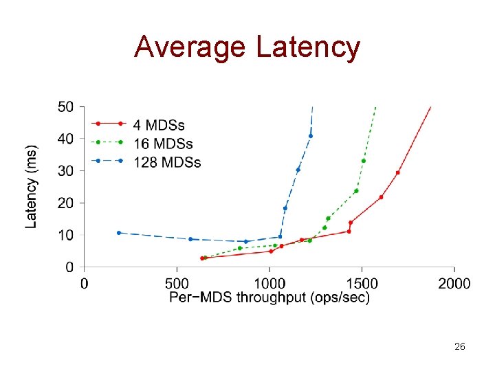 Average Latency 26 