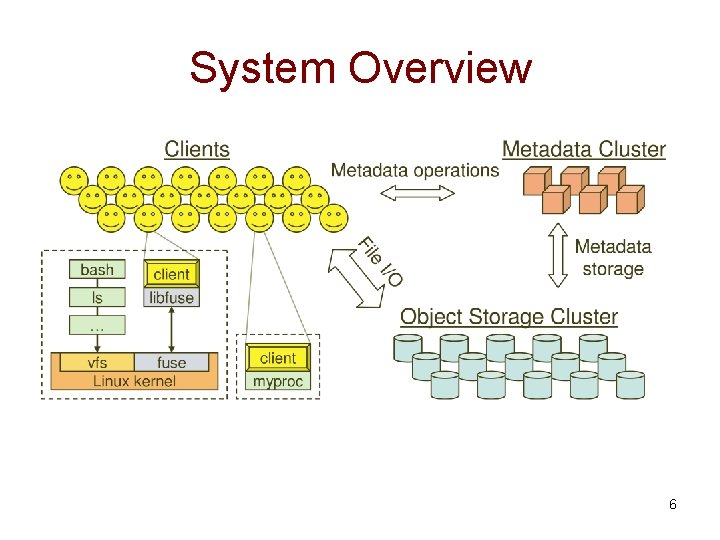 System Overview 6 