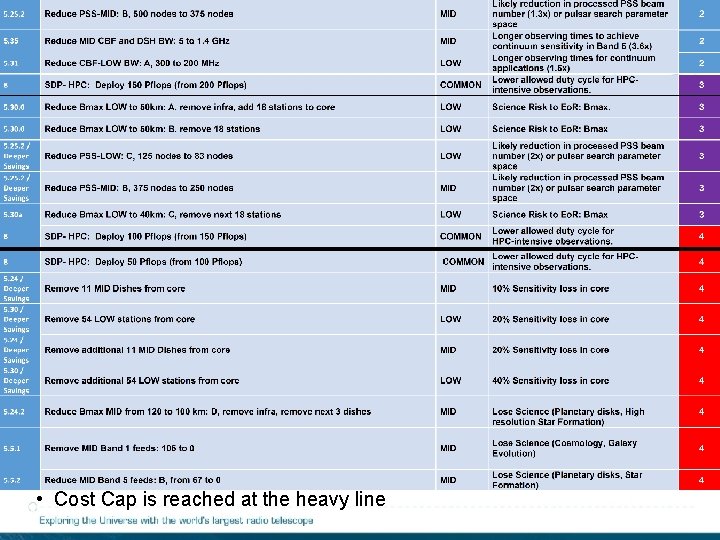  • Cost Cap is reached at the heavy line 