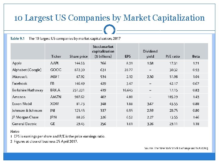 10 Largest US Companies by Market Capitalization 