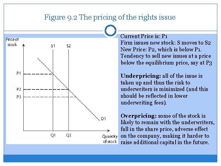  Figure 9. 2 The pricing of the rights issue Current Price is: P