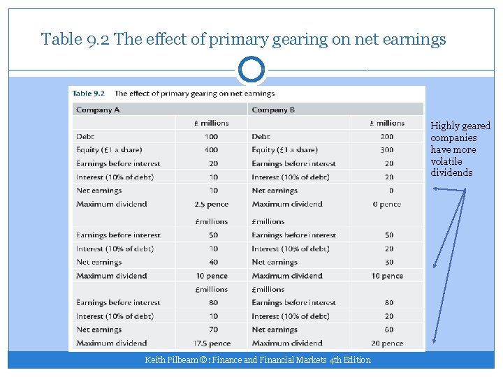 Table 9. 2 The effect of primary gearing on net earnings Highly geared companies