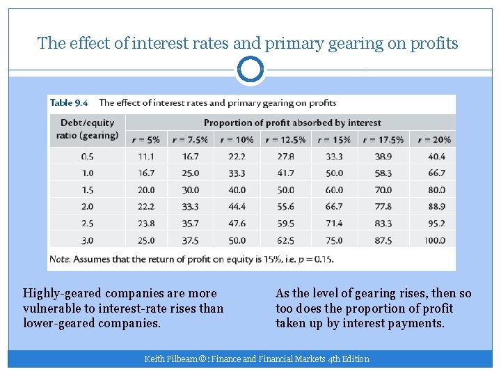  The effect of interest rates and primary gearing on profits Highly-geared companies are