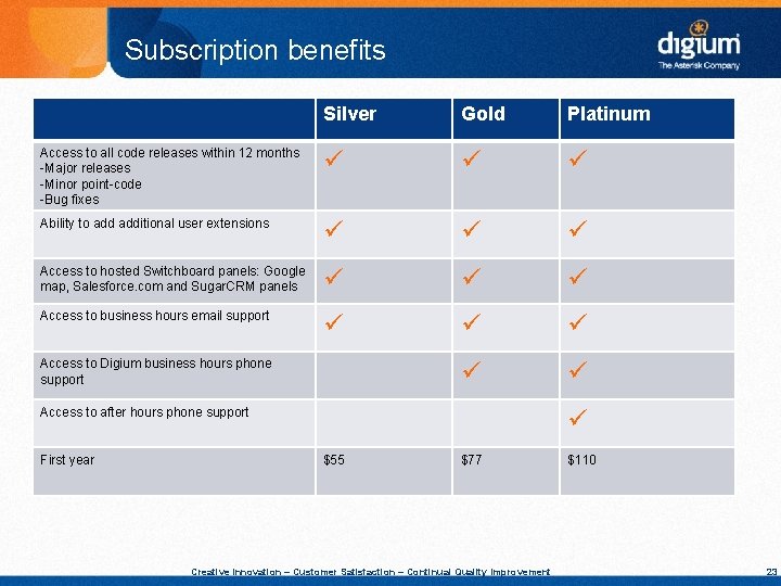 Subscription benefits Silver Gold Platinum Access to all code releases within 12 months -Major