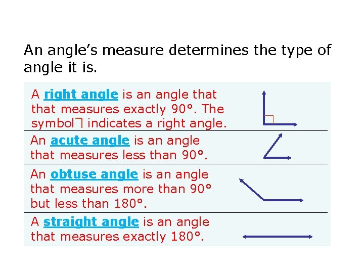 An angle’s measure determines the type of angle it is. A right angle is