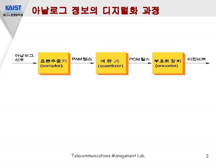 아날로그 정보의 디지털화 과정 Telecommunications Management Lab. 2 