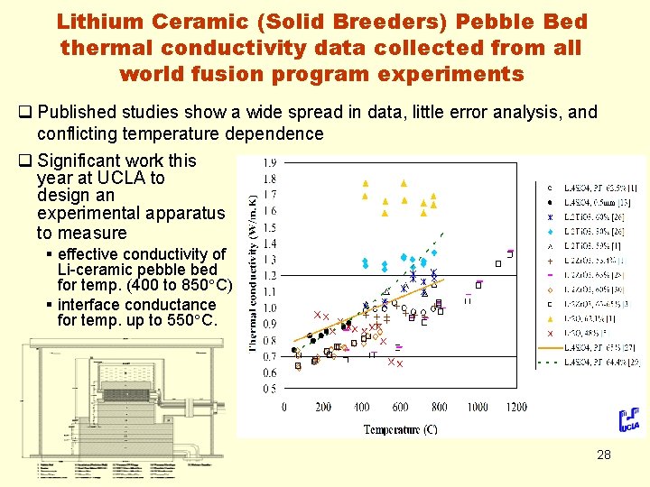Lithium Ceramic (Solid Breeders) Pebble Bed thermal conductivity data collected from all world fusion