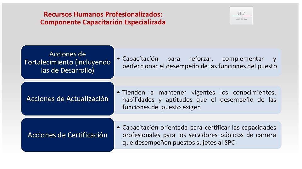 Recursos Humanos Profesionalizados: Componente Capacitación Especializada Acciones de • Capacitación para reforzar, complementar y
