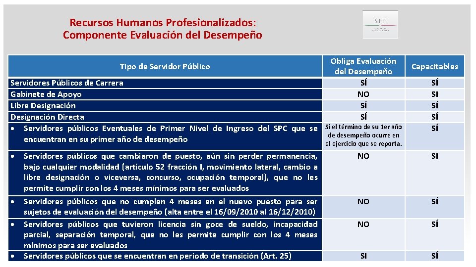 Recursos Humanos Profesionalizados: Componente Evaluación del Desempeño Tipo de Servidor Público Servidores Públicos de