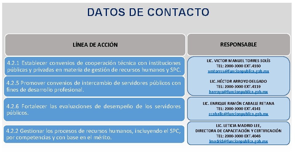 DATOS DE CONTACTO LÍNEA DE ACCIÓN RESPONSABLE 4. 2. 1 Establecer convenios de cooperación