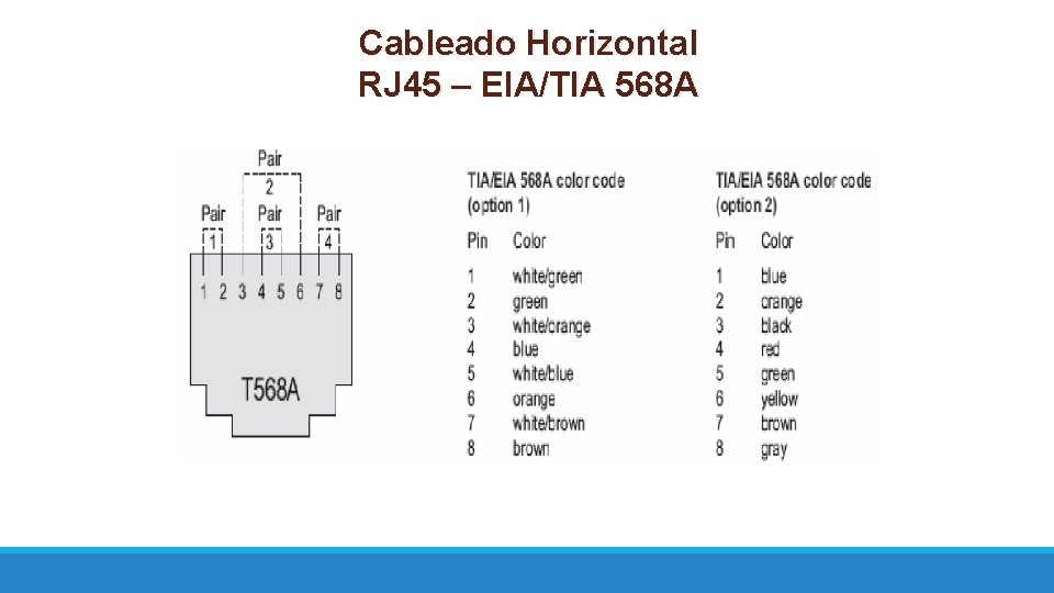 Cableado Horizontal RJ 45 – EIA/TIA 568 A 