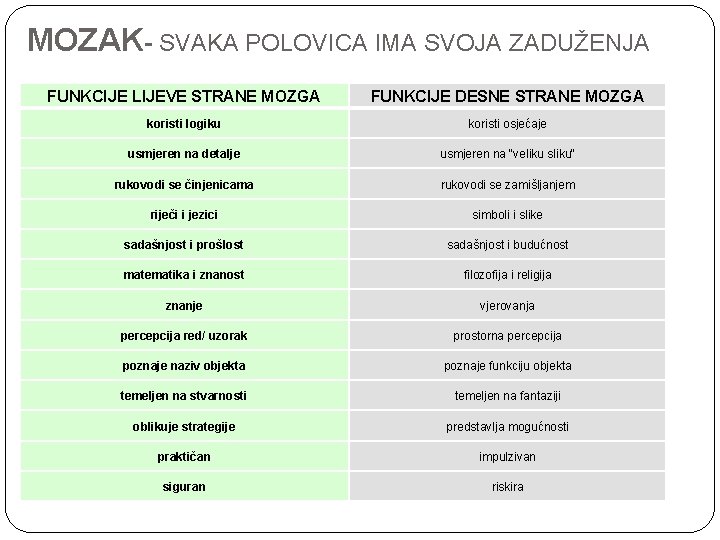 MOZAK- SVAKA POLOVICA IMA SVOJA ZADUŽENJA FUNKCIJE LIJEVE STRANE MOZGA FUNKCIJE DESNE STRANE MOZGA