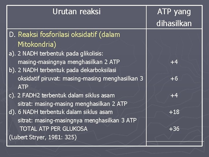 Urutan reaksi ATP yang dihasilkan D. Reaksi fosforilasi oksidatif (dalam Mitokondria) a). 2 NADH