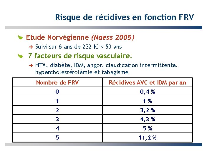 Risque de récidives en fonction FRV Etude Norvégienne (Naess 2005) Suivi sur 6 ans