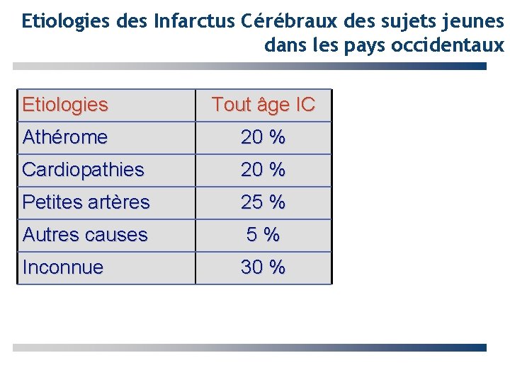 Etiologies des Infarctus Cérébraux des sujets jeunes dans les pays occidentaux Etiologies Tout âge