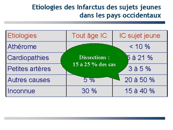 Etiologies des Infarctus des sujets jeunes dans les pays occidentaux Etiologies Tout âge IC