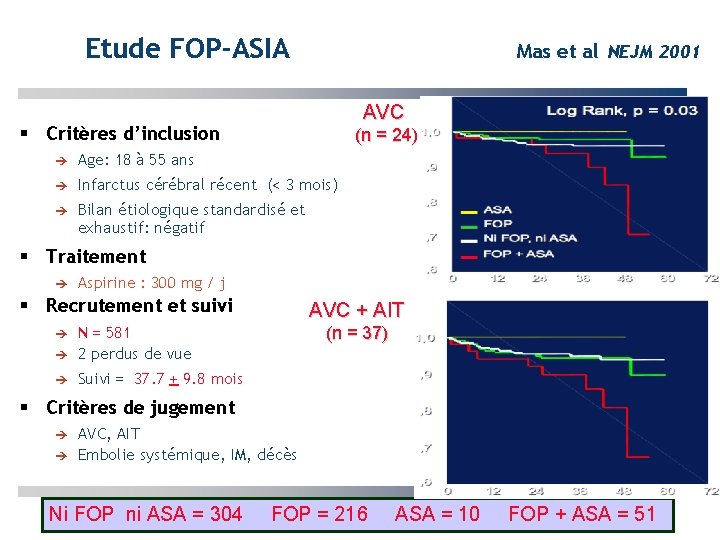 Etude FOP-ASIA Mas et al NEJM 2001 AVC § Critères d’inclusion (n = 24)