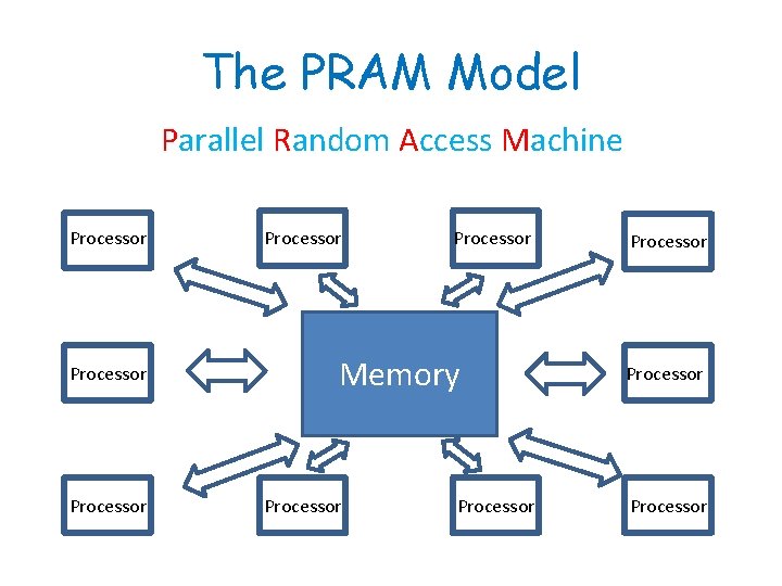 The PRAM Model Parallel Random Access Machine Processor Processor Memory Processor Processor 