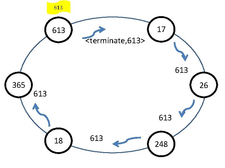 613 17 <terminate, 613> 613 365 26 613 18 613 248 