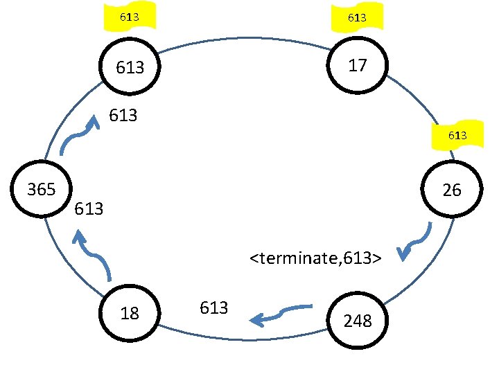 613 613 17 613 365 26 613 <terminate, 613> 18 613 248 