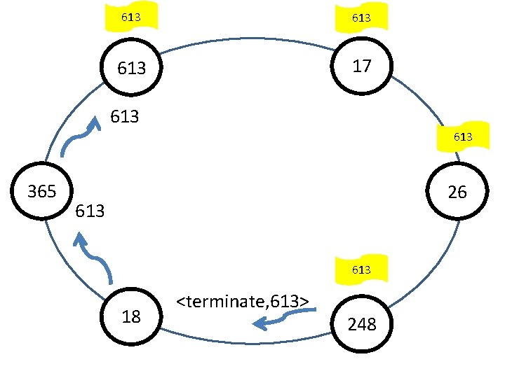 613 613 17 613 365 26 613 18 <terminate, 613> 248 