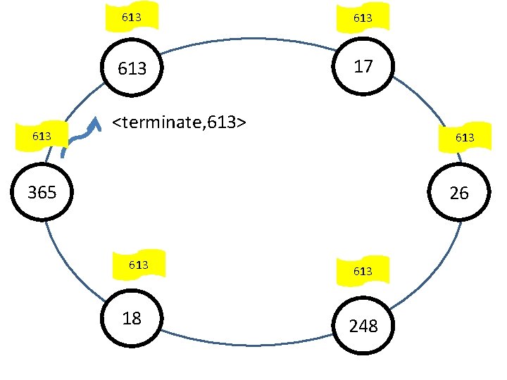 613 613 17 <terminate, 613> 613 365 26 613 18 613 248 