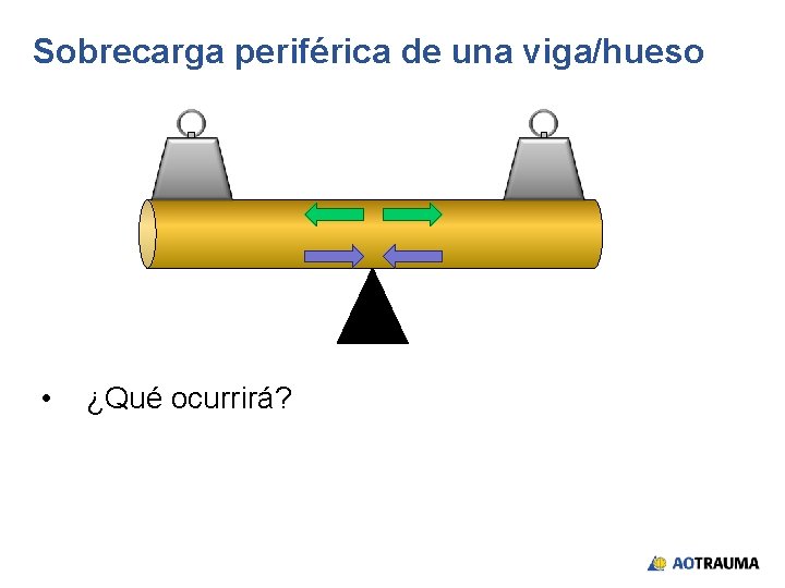 Sobrecarga periférica de una viga/hueso • ¿Qué ocurrirá? 