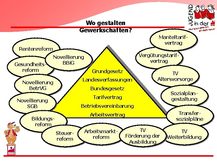 Wo gestalten Gewerkschaften? Manteltarifvertrag Rentenreform Gesundheitsreform Vergütungstarifvertrag Novellierung BBi. G Grundgesetz Landesverfassungen Novellierung Betr.