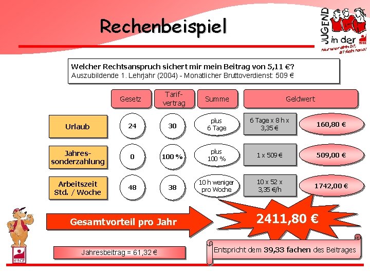 Rechenbeispiel Welcher Rechtsanspruch sichert mir mein Beitrag von 5, 11 €? Auszubildende 1. Lehrjahr