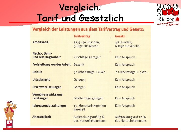 Vergleich: Tarif und Gesetzlich 