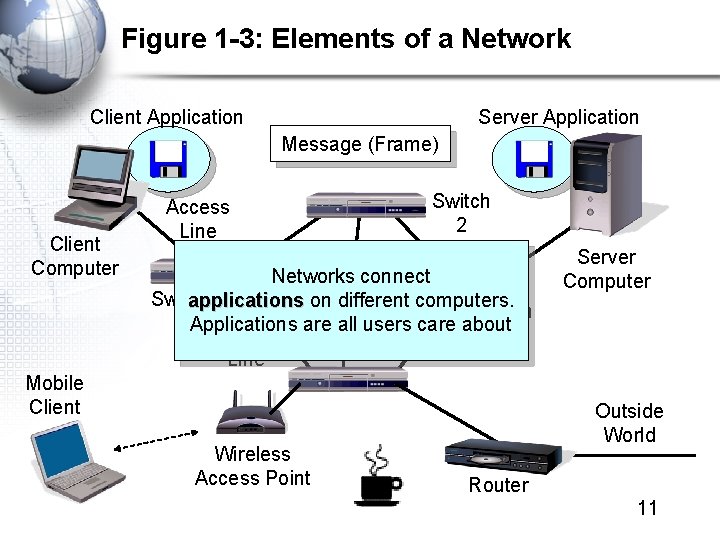 Figure 1 -3: Elements of a Network Client Application Server Application Message (Frame) Client
